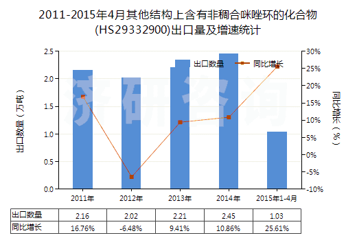 2011-2015年4月其他結構上含有非稠合咪唑環(huán)的化合物(HS29332900)出口量及增速統(tǒng)計